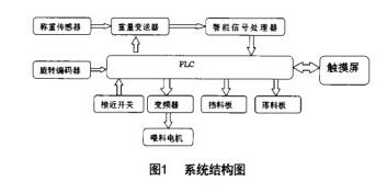 特迪亞稱(chēng)重傳感器稱(chēng)重配料控制系統(tǒng)組成圖
